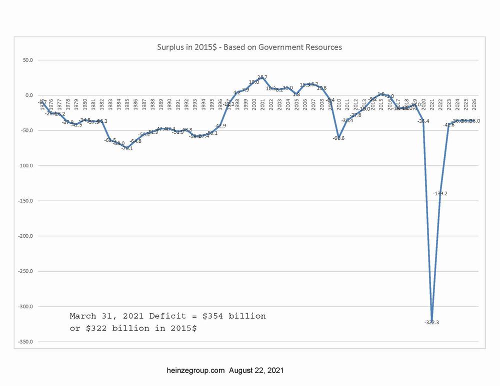 Budget Surpluses Based on Government